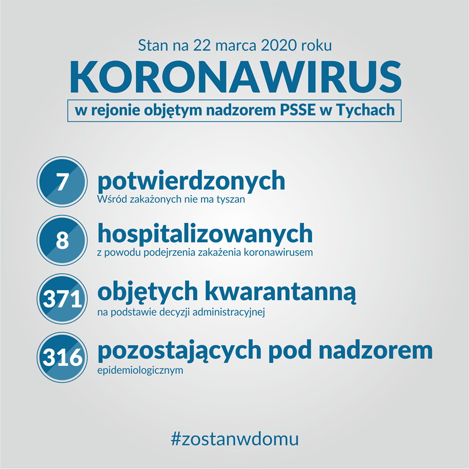 jasna plansza z informacjami o koronawirusie w rejonie objętym nadzorem PSSE w Tychach. Stan na 22 marca 2020 r. : 7 potwierdzonych, 8 hospitalizowanych, 371 objętych kwarantanną, 316 pozostających pod nadzorem epidemiologicznym