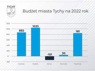 Grafika z wykresem obrazującym budżet miasta Tychy na 2022 rok