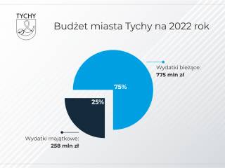 Grafika z wykresem obrazującym budżet miasta Tychy na 2022 rok