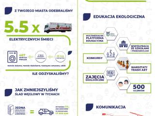 Infografika - podsumowanie odbioru elektrośmieci z Tychów w 2021 roku.