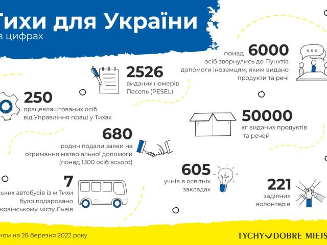 Тихи для України (в цифрах)