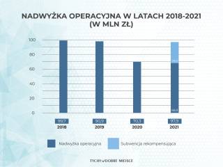 Plansza graficzna: Nadwyżka operacyjna w latach 2018-2021 miasta Tychy
