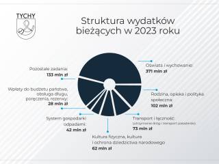 Struktura wydatków bieżących w 2023