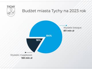 Budżet miasta Tychy na 2023 r. - grafika obrazująca wydatki bieżące i majątkowe