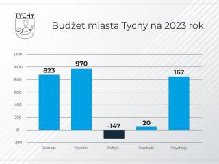 Budżet miasta Tychy na 2023 r. - grafika poglądowa
