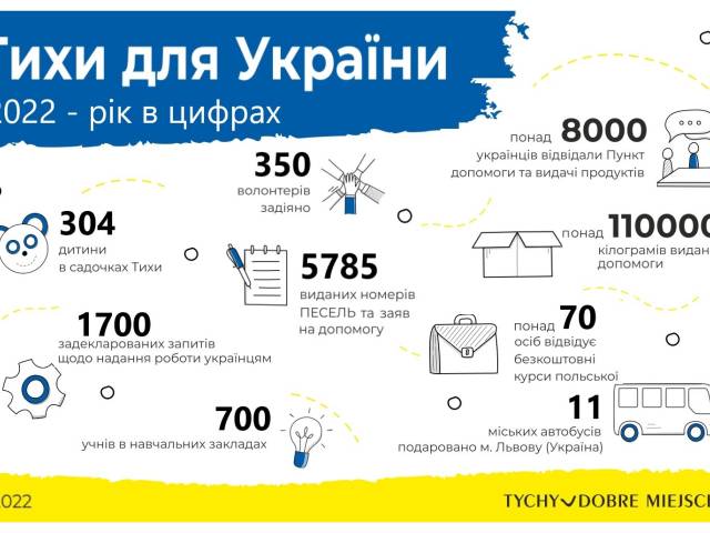 Як Тихи підтримували українців в 2022 році 